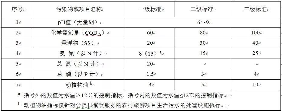 2020年1月1日實(shí)施！四川印發(fā)《農(nóng)村生活污水處理設(shè)施水污染物排放標(biāo)準(zhǔn)》